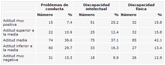 niños en escuelas de integración del Reino Unido hacia compañeros con discapacidad física o intelectual
